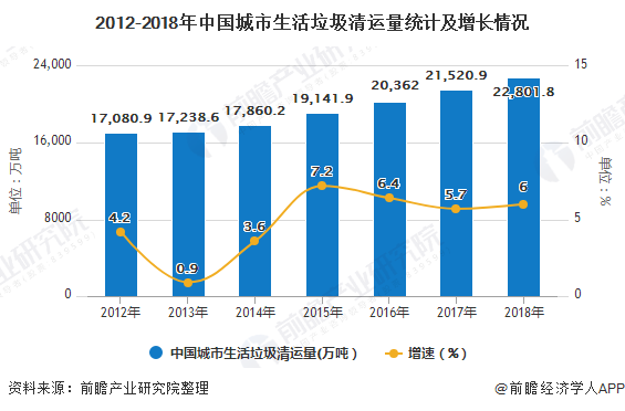 2020年中国垃圾处理行业市场现状及发展前景分析 四大细分领域将成为发展重点方向