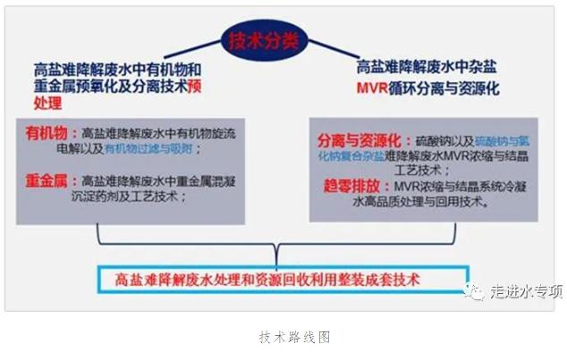 高盐难降解废水趋零排放技术取得突破并实现推广应用