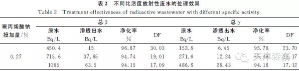 膜分离在放射性废水处理中的应用