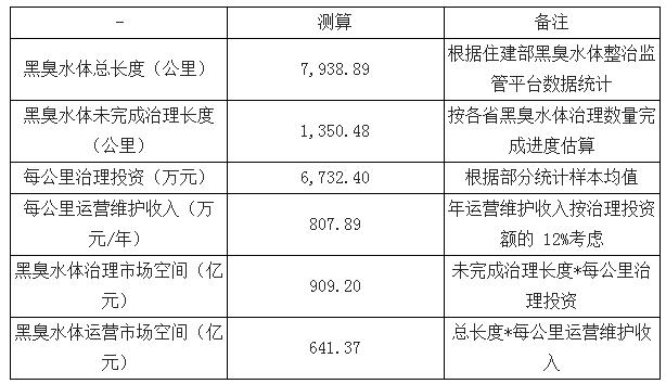 2018年中国环保业黑臭水体治理发展现状及市场发展空间预测