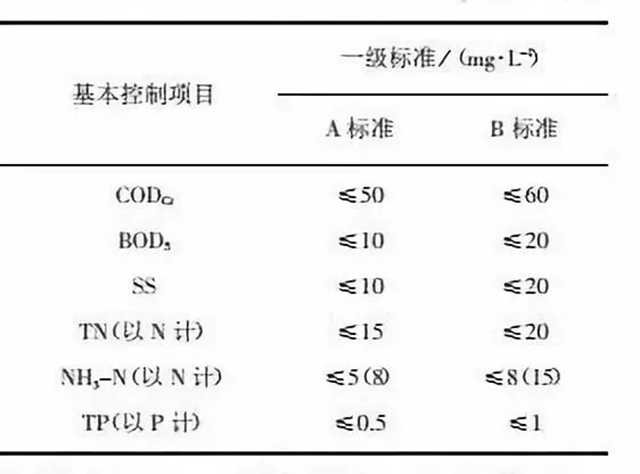 城市污水处理排放提标 终点还在远方？