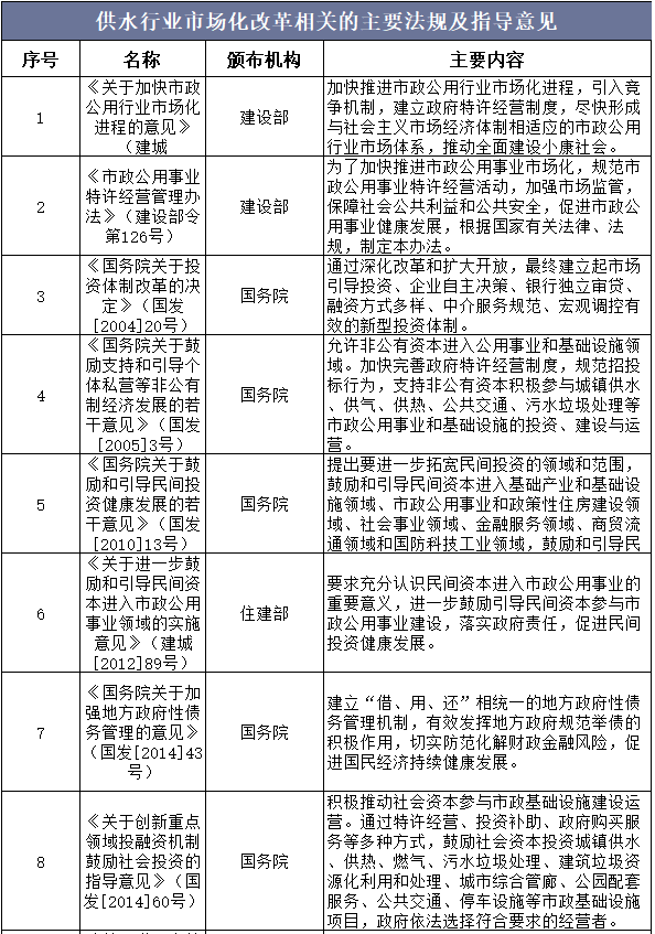 中国供水行业相关产业政策及法规分析