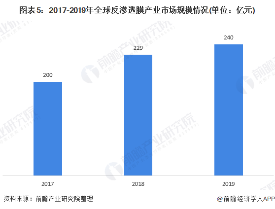 2020年全球反渗透膜市场现状与发展前景分析 中国是主要市场之一