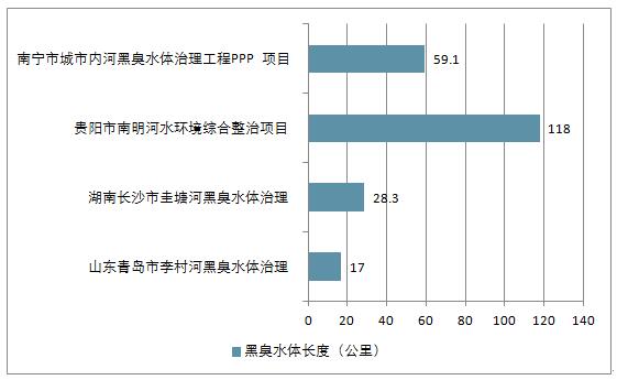 2018年中国环保业黑臭水体治理发展现状及市场发展空间预测