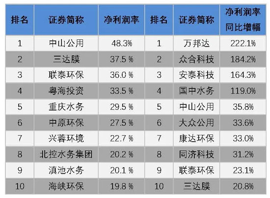 我会发布环保上市公司2019年业绩盘点