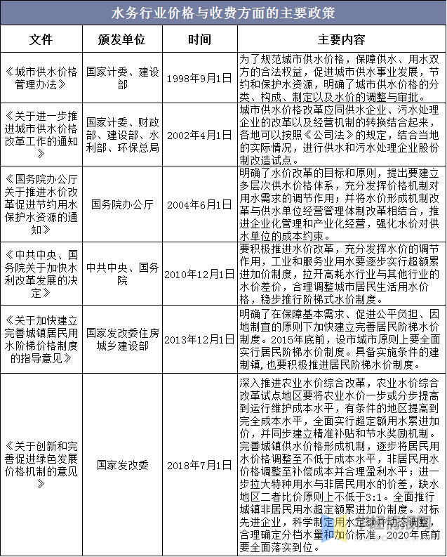 中国水务行业监管机构、相关产业政策及法规分析