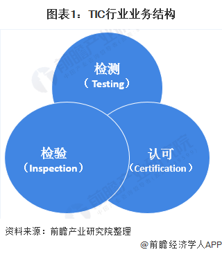 2020年中国第三方检测行业发展趋势分析 传统领域检测需求增速放缓、新兴领域是未来增长趋势