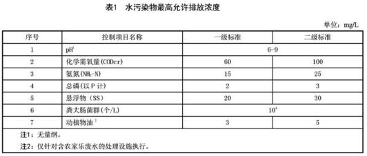 独 家整理 | 各省市农村污水排放标准一览