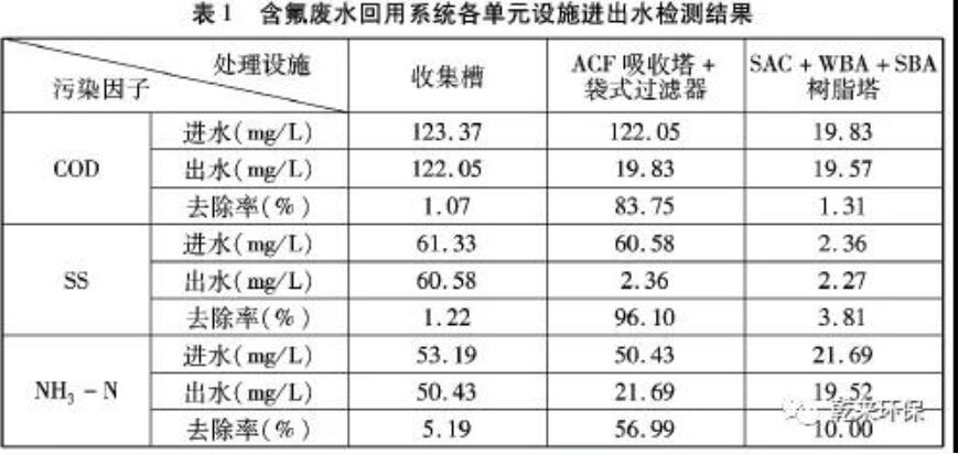 某电子行业企业含氟废水处理工程实例分析