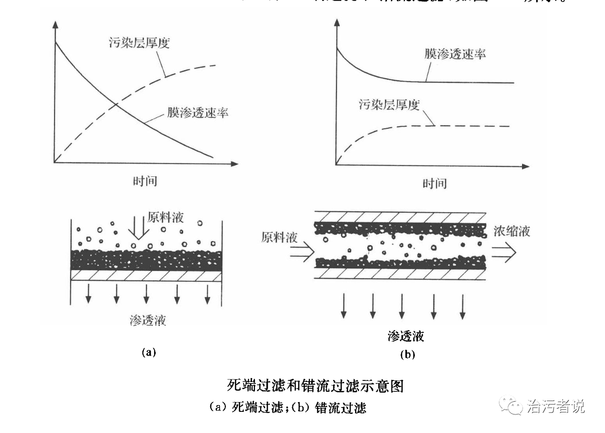 MBR生物反应器的运行管理（中）