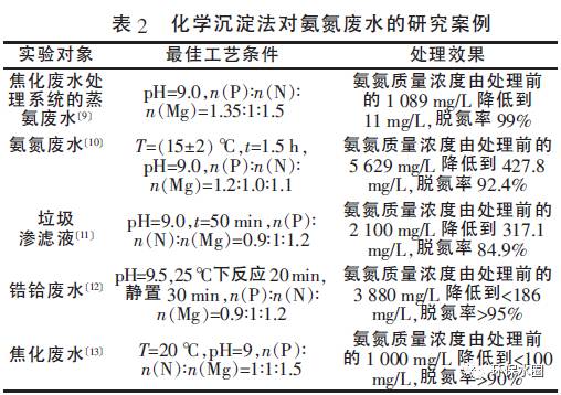 高浓度氨氮废水以及低浓度氨氮废水处理工艺对比