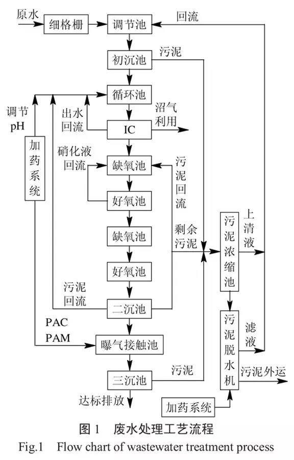 IC+二级A/O工艺处理白酒废水