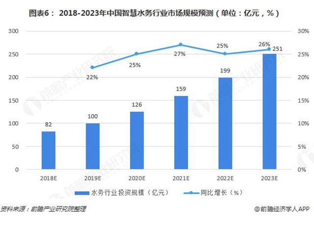 2018年中国智慧水务行业发展现状与市场前景分析 智慧水务市场潜力亟待释放