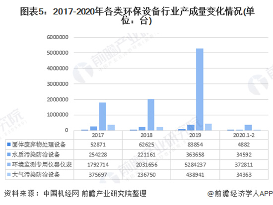 2020年中国环保设备行业发展现状与趋势分析