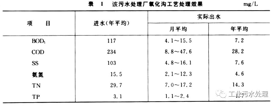 氧化沟工艺及案例分析