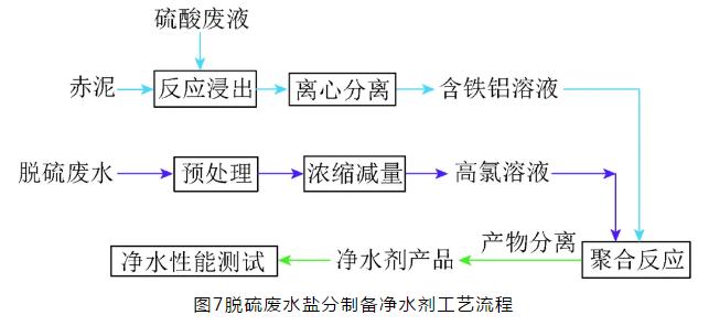 如何选择合适的燃煤电厂脱硫废水零排放技术