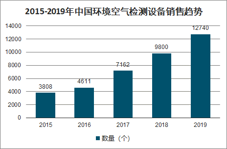2020年中国生态环境检测现状、环境监测设备发展现状及环境监测产品前景分析