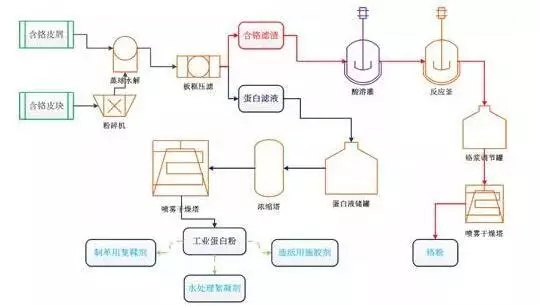 8大行业高浓度难降解废水27个处理技术及典型工艺流程