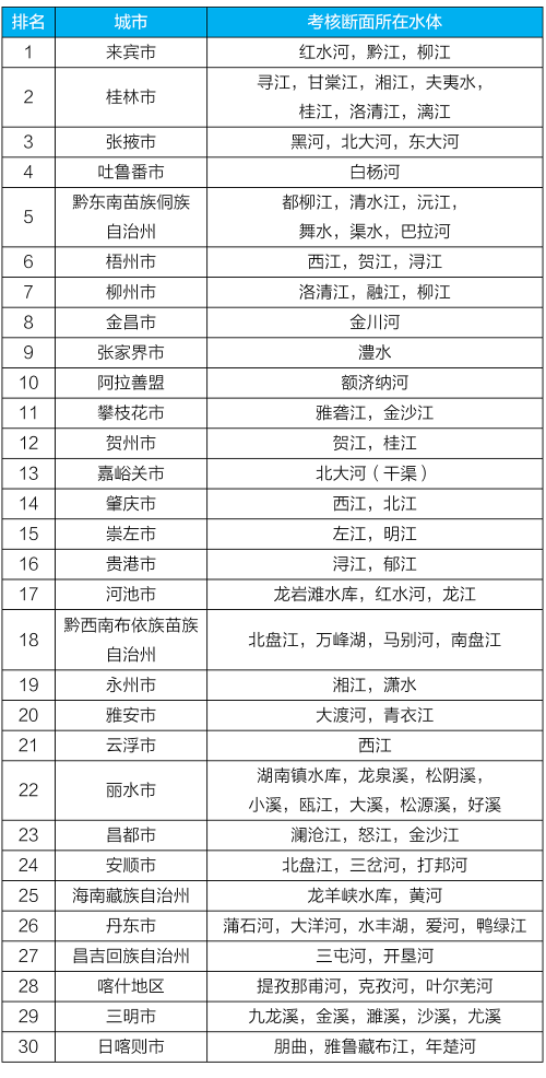 生态环境部发布上半年全国地表水和环境空气质量状况