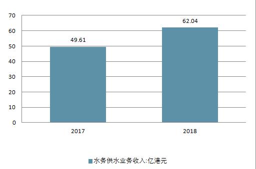 2018年中国水务行业现状及未来行业发展前景分析预测