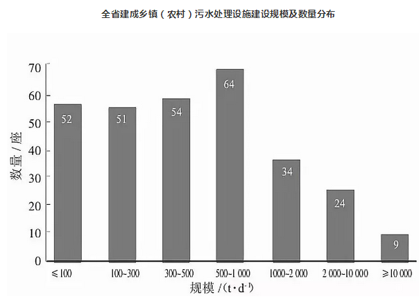 辽宁省农村污水处理设施建设现状浅析