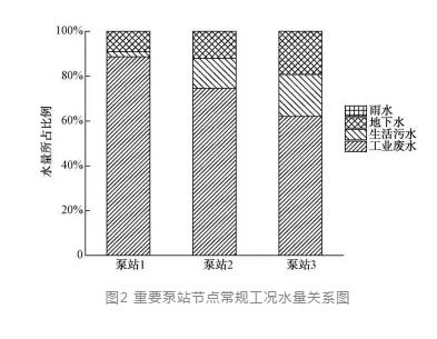 平原河网地区污水管网外来水量衡算分析