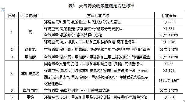 北京：《城镇污水处理厂大气污染物排放标准》（征求意见稿）