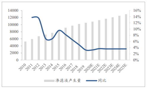 2020年中国垃圾渗滤液处理行业市场发展空间及未来发展方向分析：预计2025年市场规模将达到104亿