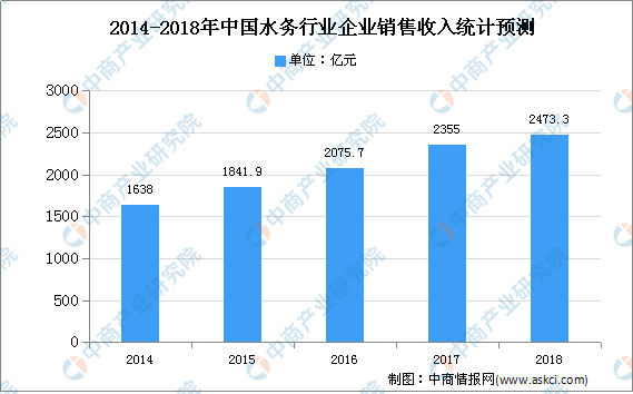 2020年中国水污染治理市场现状及发展趋势预测分析