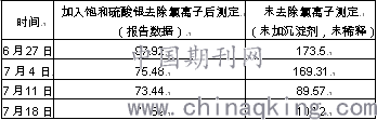 脱硫废水的COD虚高的异常分析和处理