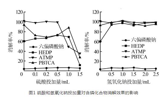 紫外-超声联用快速测定循环水中总磷