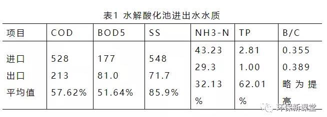 实例分析！水解酸化池的运行控制与影响因素！