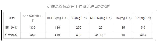 设计案例 | 百乐克(BIOLAK)工艺的污水处理厂如何合理升级改造