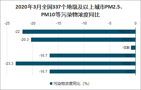 2020年一季度中国地级及城市空气质量现状分析