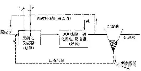 为您全面解析污水生物脱氮技术详细流程