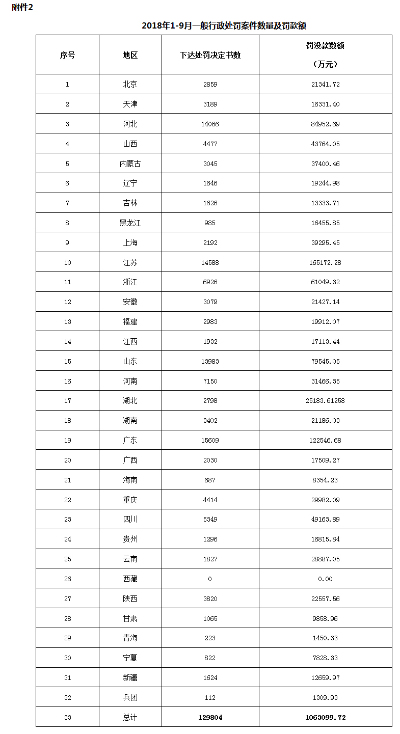 生态环境部：1-9月环境行政处罚罚没款达106.31亿