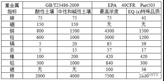 基于GI理念的城镇污泥土地利用解决方案