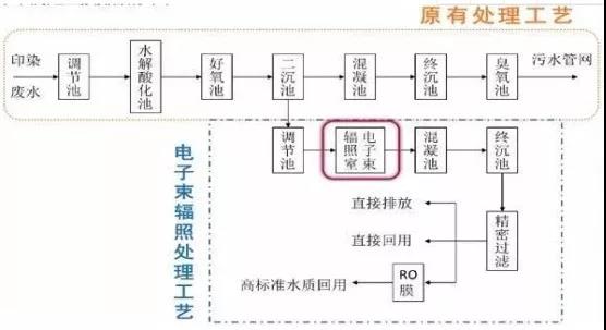 电子束辐照技术在废水处理中的基本应用