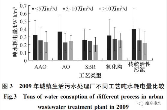 城镇污水收集处理系统在提质增效过程中如何节能减排？