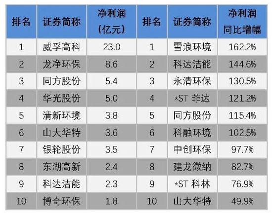 我会发布环保上市公司2019年业绩盘点