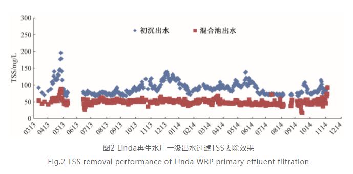 取代初沉池？污水一级处理的新概念与新机遇！