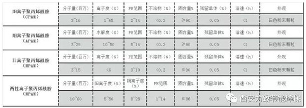 水处理药剂——聚丙烯酰胺PAM