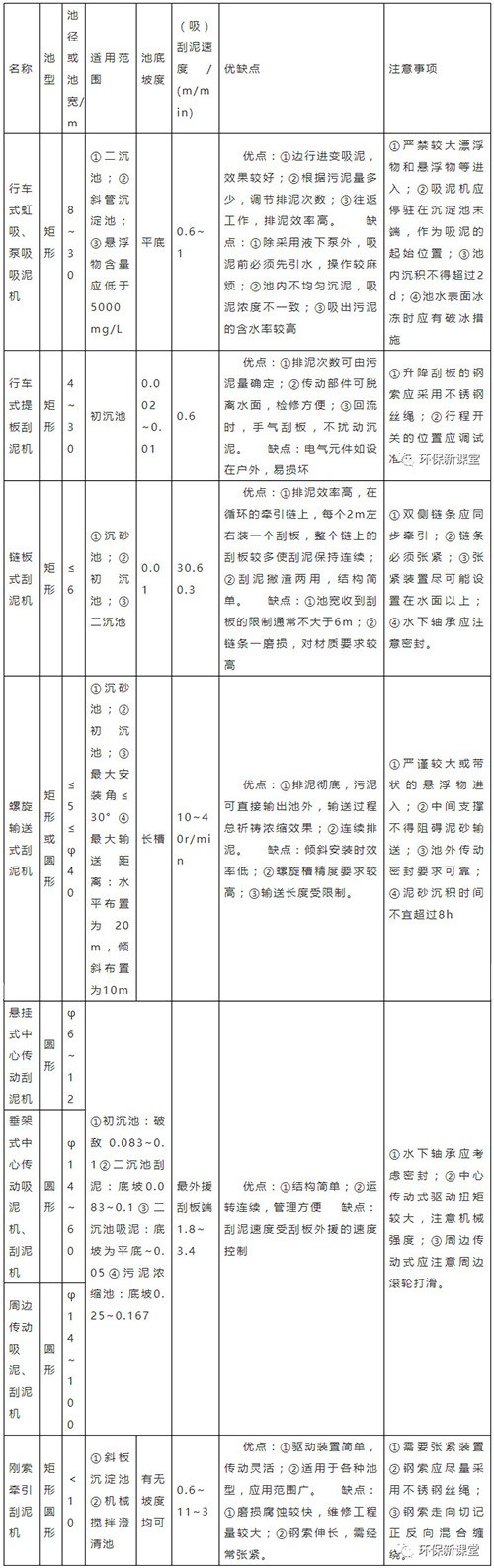 关于污水沉淀池的知识都在这里