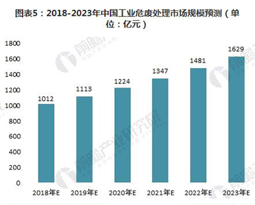 2018年中国危废处理细分市场分析 工业危废处理潜在规模最大