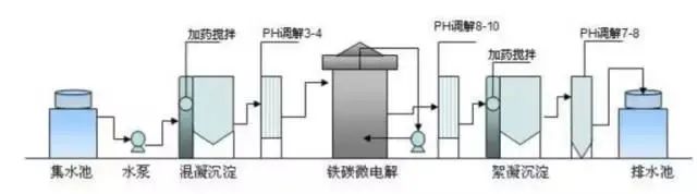 技术解析|18种常见工业废水处理技术