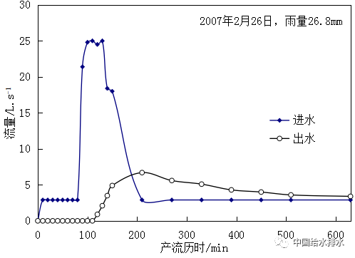 针对人工湿地与海绵城市的天作之合 雨水滞蓄容积如何估算？