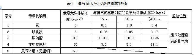 北京：《城镇污水处理厂大气污染物排放标准》（征求意见稿）