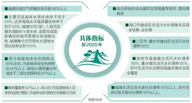 解读《海南省深化生态环境六大专项整治行动计划(2018—2020年)》