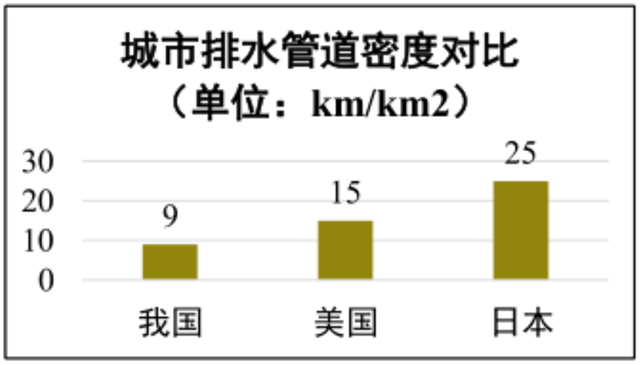 对标国外 国内溢流污染控制现状问题及思路