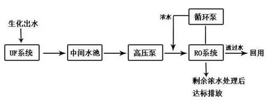 8大行业高浓度难降解废水27个处理技术及典型工艺流程